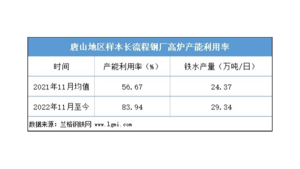 近期鋼坯價格是否仍有上漲空間？
