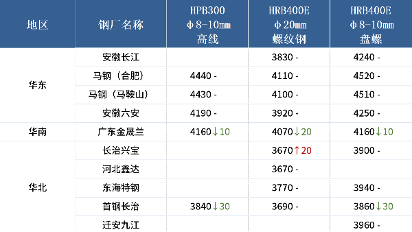 入冬以來最強寒潮來襲，各地廢鋼冬儲調研出爐